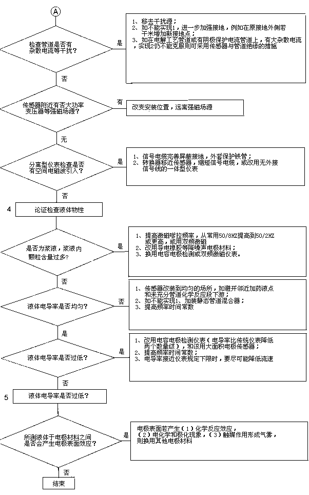 檢查流程02